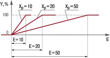 Зависимость выходного сигнала П-регулятора от рассогласования при различных значениях $X_p$.