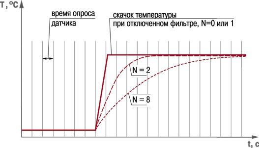 Вид переходных характеристик фильтра для разных значений N.