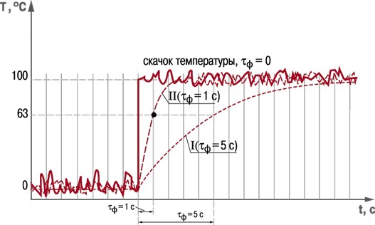 Реакция фильтра на единичный скачок температуры при различных параметрах «постоянная времени фильтра» и присутствии помех.
