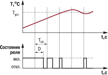 Выходной сигнал регулятора и временная диагарамма выходного реле при ШИМ-управлении нагревателем.