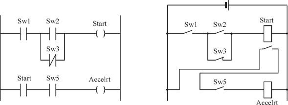 Пример программы на языке LD (слева) и ее эквивалент в виде электрической цепи с реле и выключателями (справа).