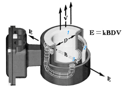 Принципиальная схема электромагнитного расходомера: 1 - трубопровод; 2 - полюса магнита; 3 - электроды для съема ЭДС