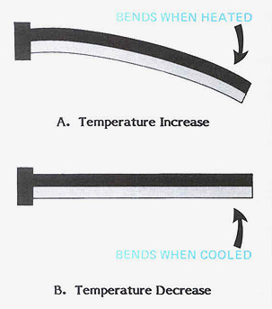 Биметаллический элемент реагирует на изменения температуры.