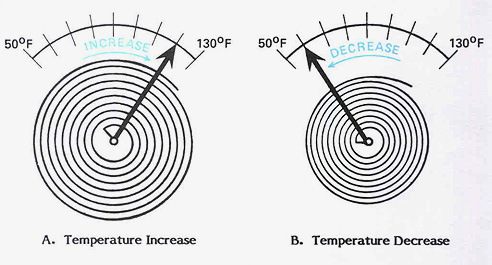 Спиральный элемент реагирует на изменения температуры.