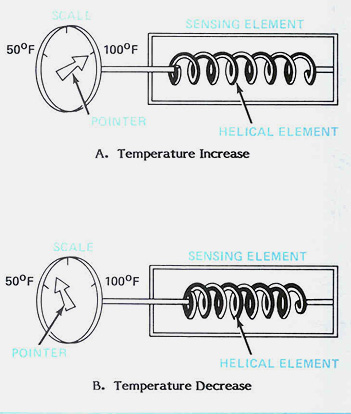 Геликоид реагирует на изменения температуры.