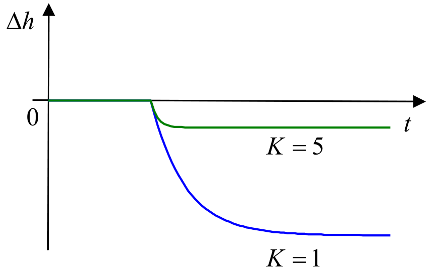 Работа регулятора при различных значениях коэффициента K.