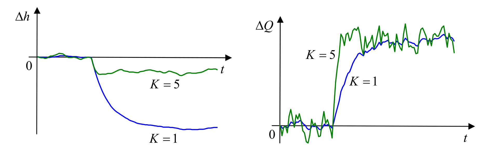 Работа регулятора при различных значениях коэффициента K, если есть шум измерений.