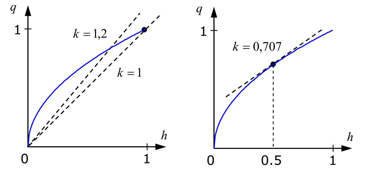 Примеры линеаризации уравнения.