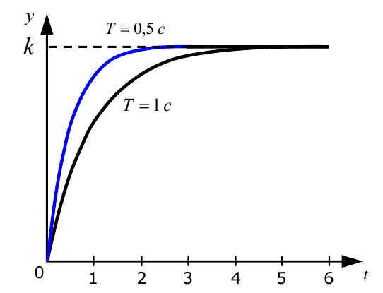 Переходные характеристики модели при различных значениях параметра T.