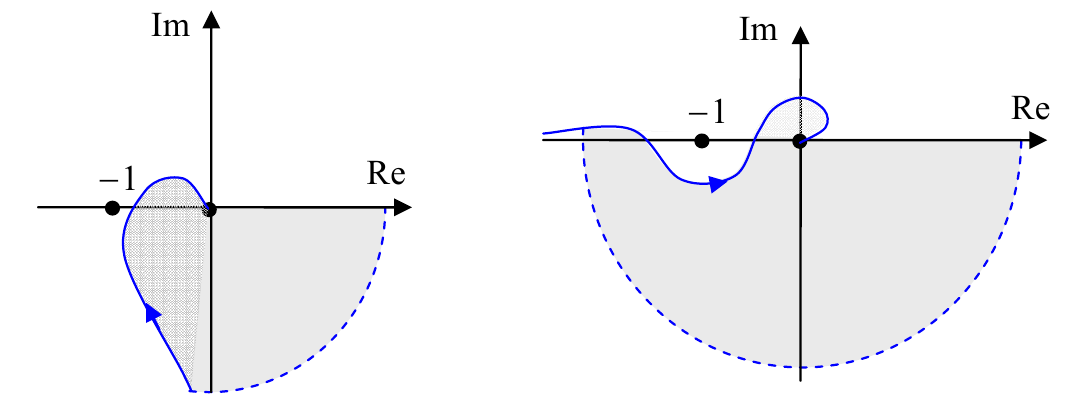 Годографы Найквиста устойчивых систем, в которых функция L(s) имеет соответственно 1 и 2 полюса в точке s=0.