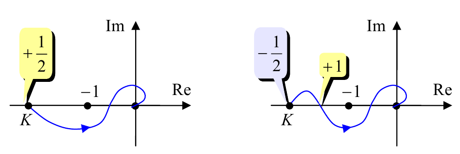 Годографы Найквиста устойчивых систем для случая l=1.