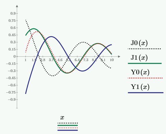 Пример построения функций Бесселя на графике XY.