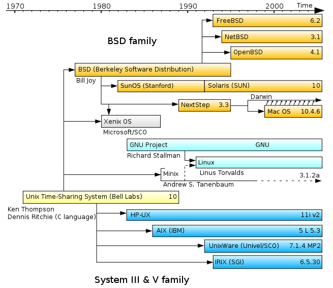 История развития UNIX-подобных систем.